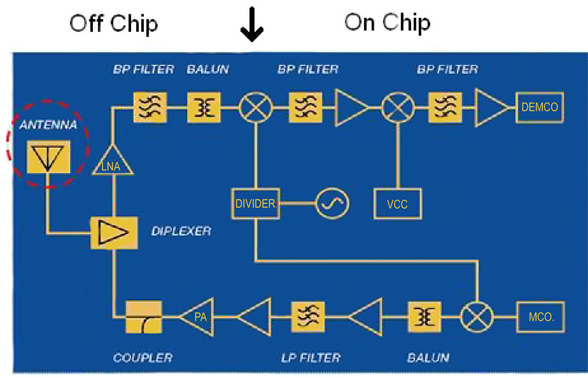 RF chips house a lot of functionality RF chips house a lot of functionality
